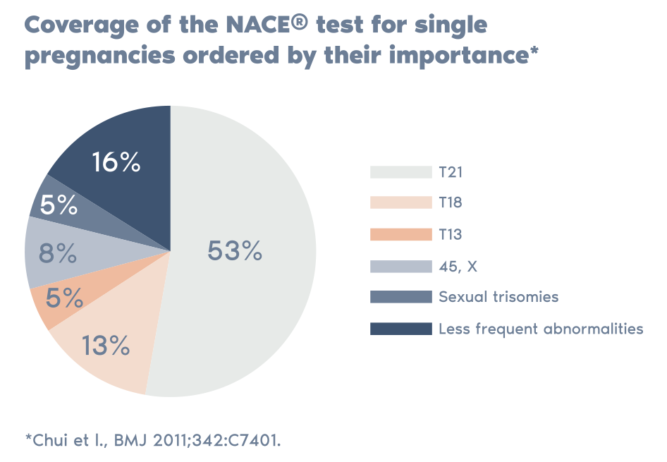 NACE Non-invasive prenatal test