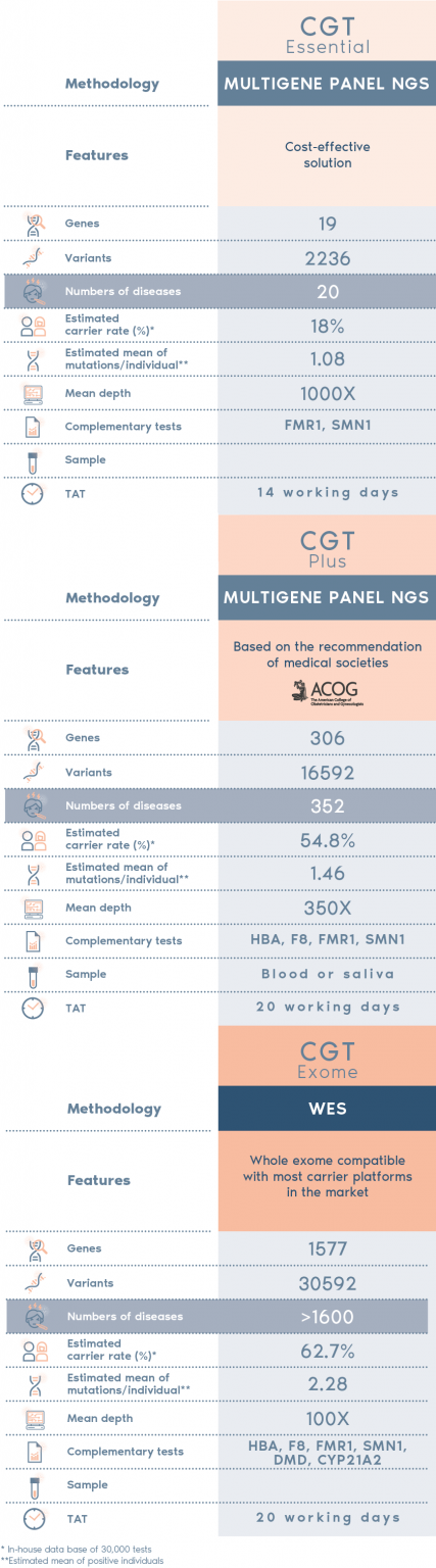 CGT Carrier Genetic Test | Prevent inherited diseases