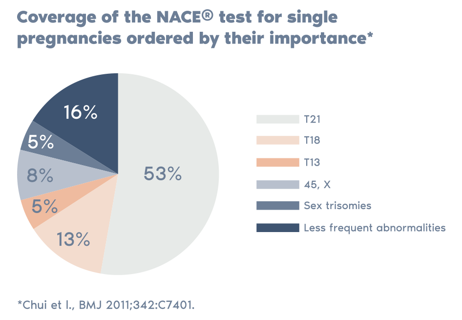 NACE Non-invasive prenatal test