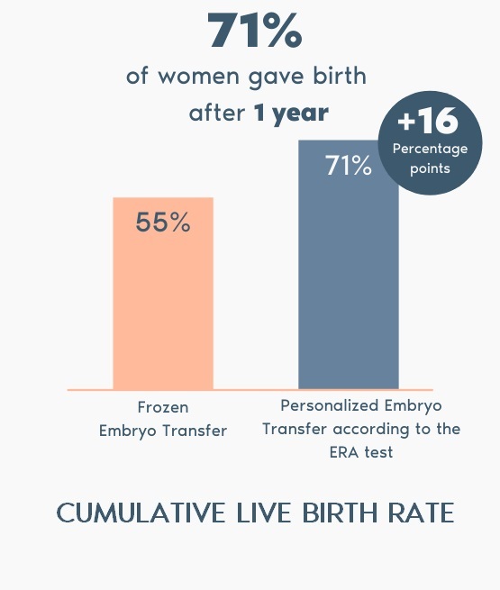 ERA® Endometrial Receptivity Analysis