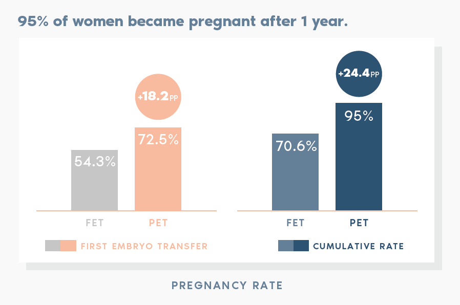 ERA® Endometrial Receptivity Analysis
